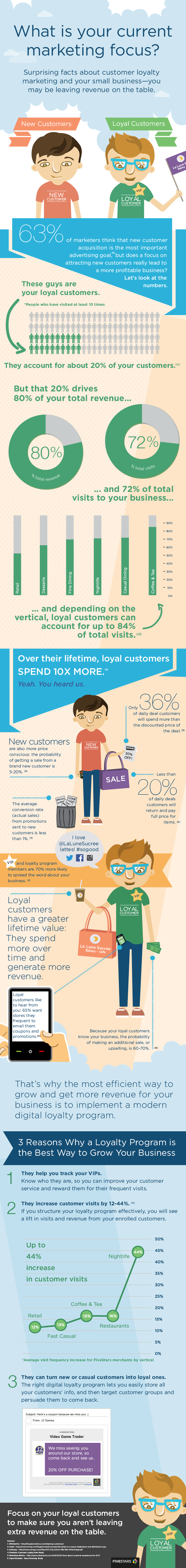 Loyal customers infographic