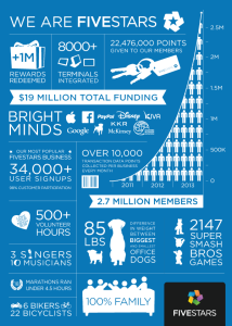 Fivestars Loyalty Infographic