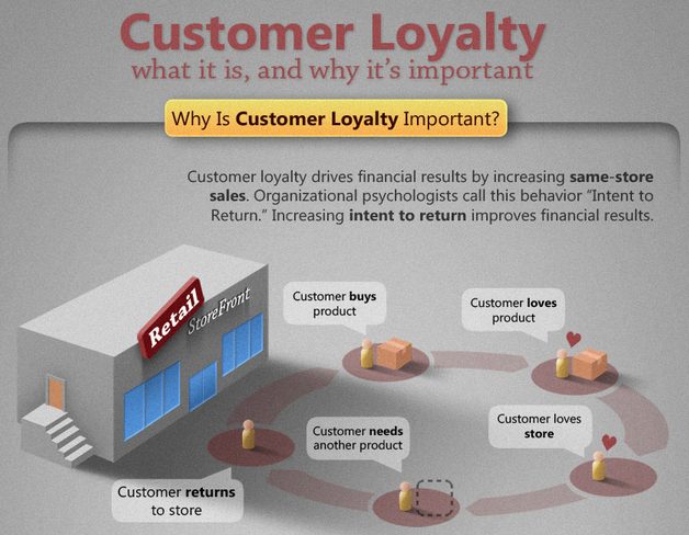 Infographic Why Is Customer Loyalty Important Fivestars Insights