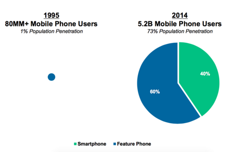 Mobile Phone Users